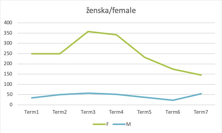 Figure 11: Normalized frequency of mentions of “ženska/female” by female and male MPs in siParl 2.0.